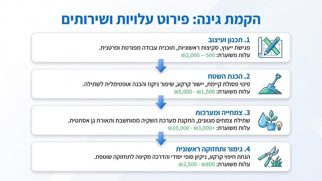 נוצר על ידי מודל בינה מלאכותית Gemini Pro כלי גינון מקצועיים והצעת מחיר מסודרת