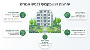 חזית בניין משותף עם גינה ירוקה ומטופחת, שבילי גישה נקיים וצמחייה פורחת