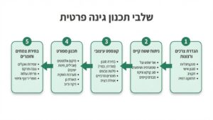 שרטוט ותכנון אדריכלי של גינה פרטית