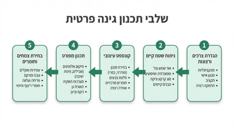 שרטוט ותכנון אדריכלי של גינה פרטית