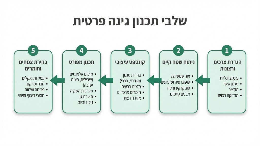 שרטוט ותכנון אדריכלי של גינה פרטית